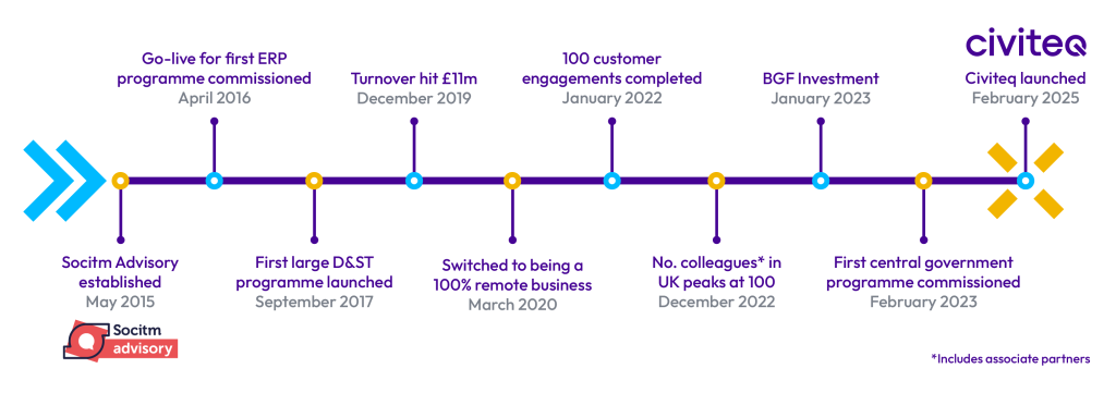 A timeline showing the history of Civiteq